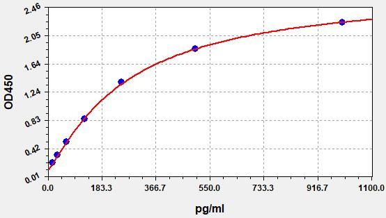 Rat IL-1 Receptor Like 1 (IL1RL1) ELISA Kit EKFT18500RAT