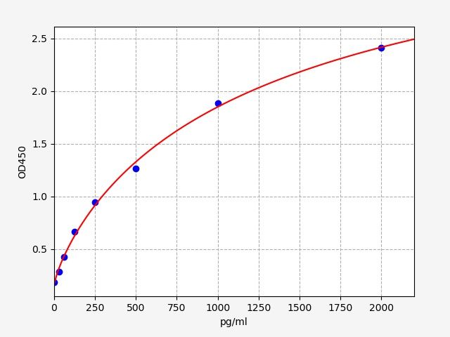 Rat Pindle and Kinetochore Associated Protein 2 (Ska2) ELISA Kit EKFT18506RAT