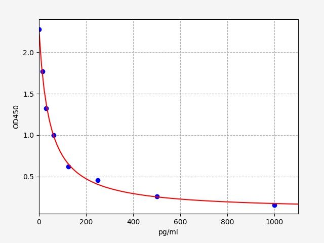 Rat 8-isoprostane (8-iso-PGF2α) ELISA Kit EKFT18507RAT