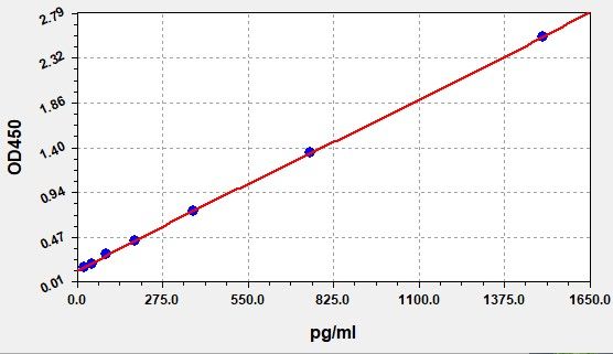 Rat CX3C chemokine receptor 1 (CX3CR1) ELISA Kit EKFT18511RAT