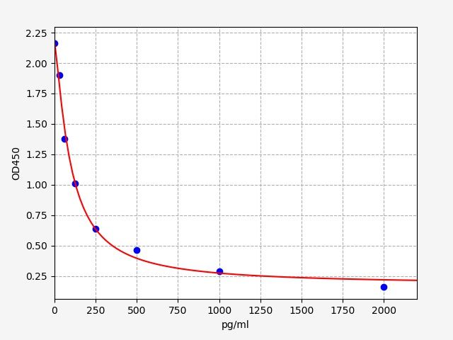 Rat 4-Hydroxynonenal (4-HNE) ELISA Kit EKFT18512RAT