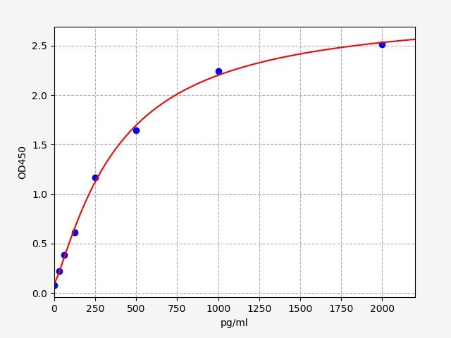 Rat Interleukin 20 (IL-20) ELISA Kit EKFT18515RAT