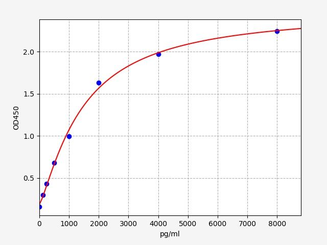Rat Rhoassociated, coiled-coil containing (ROCK1) ELISA Kit EKFT18524RAT