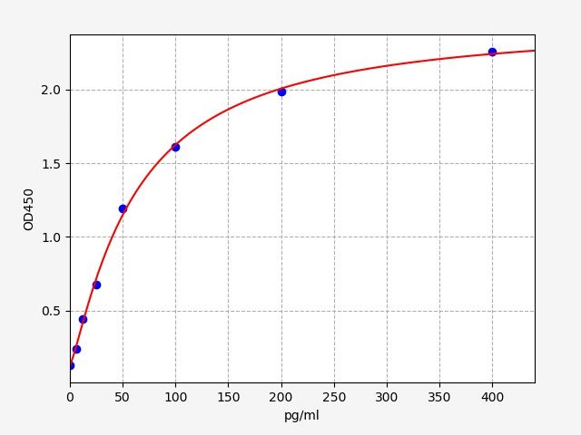 Rat Urocortin-2 (UCN2) ELISA Kit EKFT18525RAT