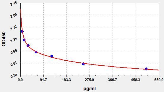 Rat Angiotensin 1-7 (Ang1-7) ELISA Kit EKFT18534RAT