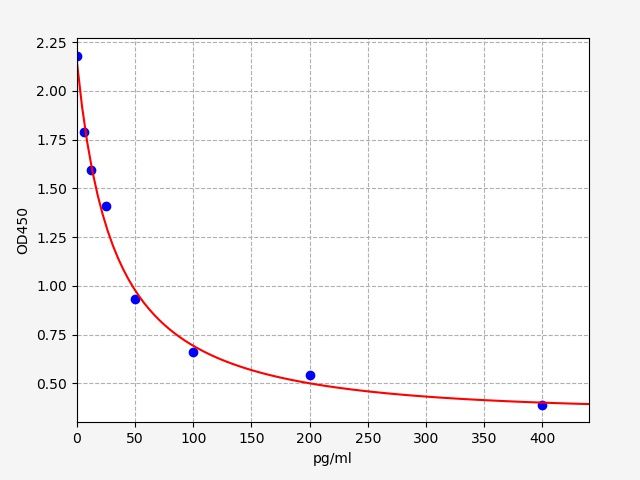 Rat Angiotensin 1-9 (Ang1-9) ELISA Kit EKFT18535RAT