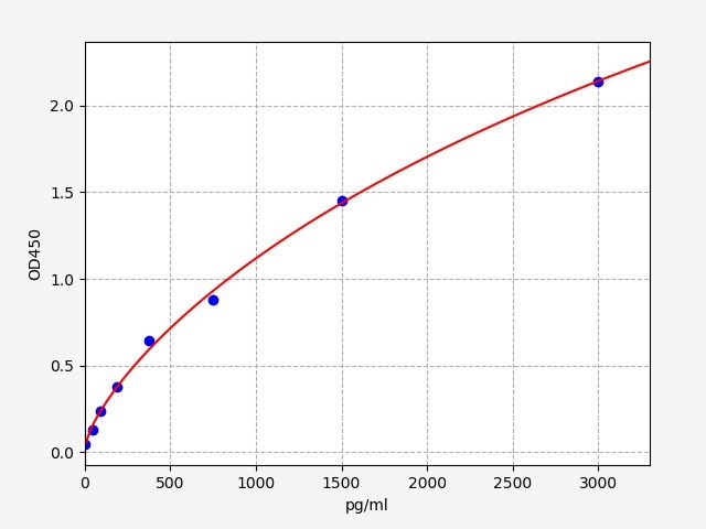 Rat NQO1 (NAD (P)H dehydrogenase [quinone] 1) ELISA Kit EKFT18539RAT