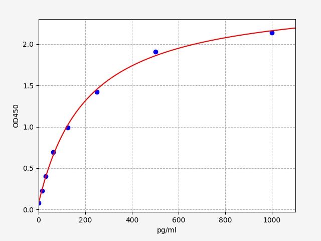 Rat Tumour Necrosis Factor Related Weak Inducer of Apoptosis (TWEAK) ELISA Kit EKFT18543RAT