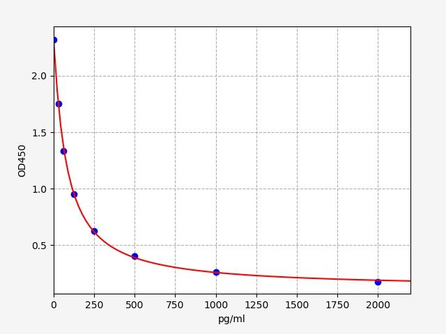 Rat Angiotensin II (ANG II) ELISA Kit EKFT18550RAT