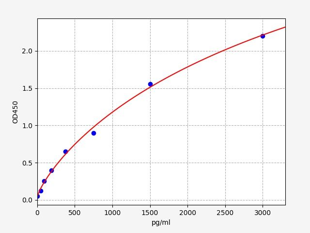 Rat Activating transcription factor 4 (ATF4) ELISA Kit EKFT18555RAT