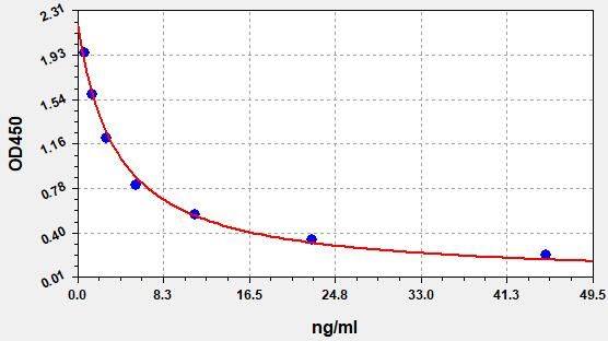 Rat Thyroxine (T4) ELISA Kit EKFT18572RAT