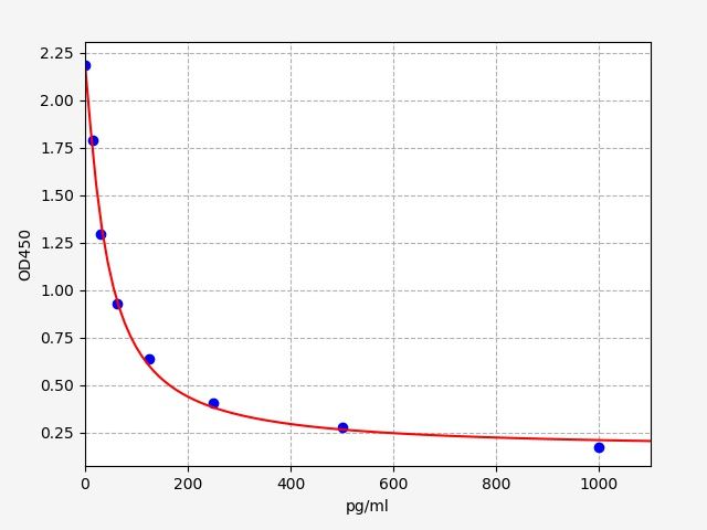 Rat Obestatin (OB) ELISA Kit EKFT18573RAT