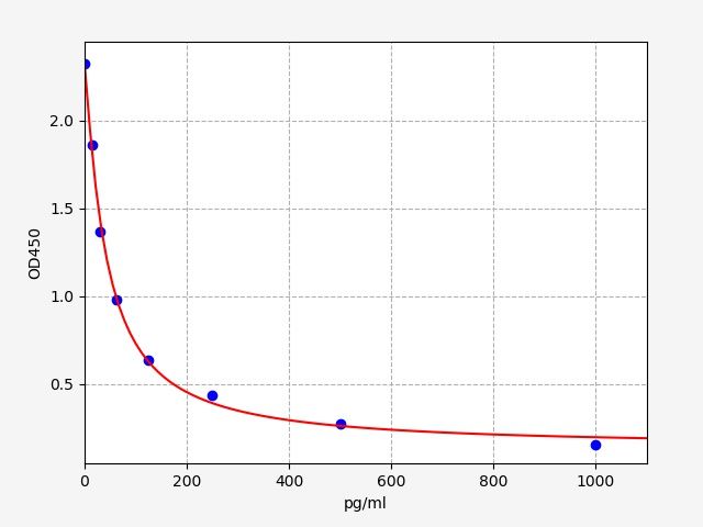 Rat Oxytocin (OT) ELISA Kit EKFT18574RAT