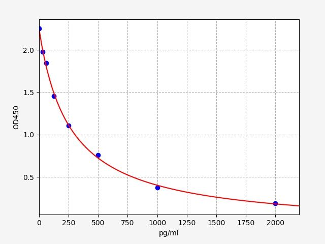 Rat Prostaglandin E2 (PGE2) ELISA Kit EKFT18581RAT