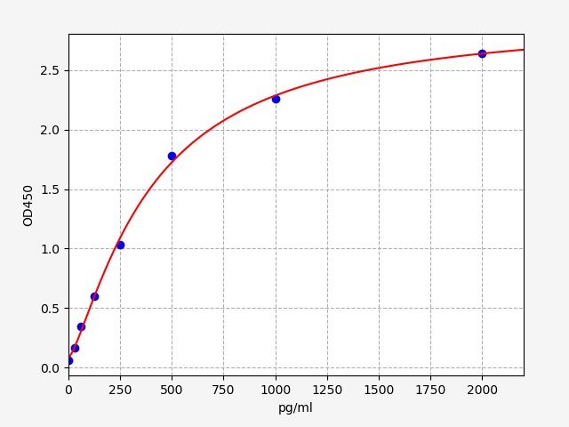 Rat Nuclear factor of activated T-cells, cytoplasmic 1 (NFATC1) ELISA Kit EKFT18583RAT