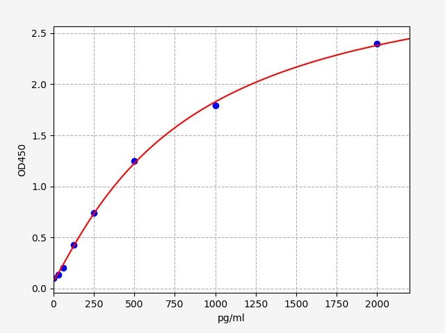 Rat A Disintegrin And Metalloproteinase With Thrombospondin 5 (ADAMTS5) ELISA Kit EKFT18587RAT