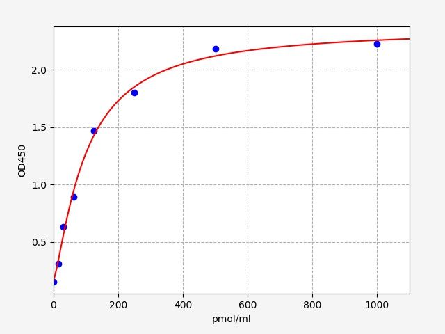 Rat Glycated Albumin (GA) ELISA Kit EKFT18589RAT