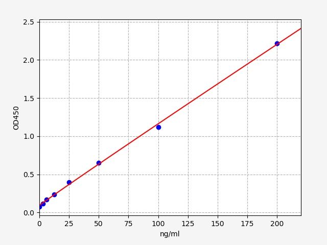 Rat Zinc-alpha-2-glycoprotein (AZGP1) ELISA Kit EKFT18590RAT