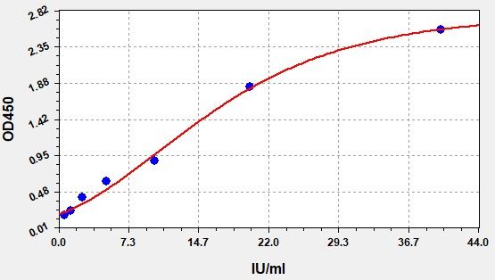 Rat CarbohydRate antigen19-9 (CA19-9) ELISA Kit EKFT18614RAT