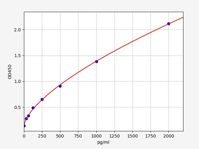 Rat PI3K-catalitic subunit alpha (PI3Kca) ELISA Kit EKFT18616RAT