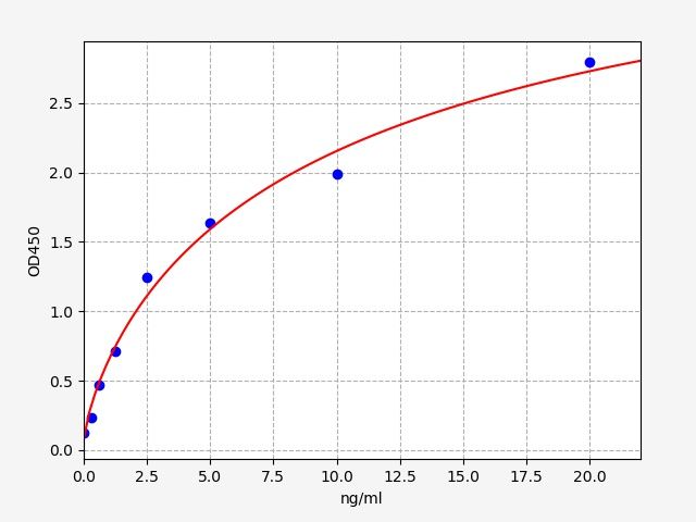 Phosphatidylinositol-glycan-specific phospholipase D (Rat/Mouse GPLD1) ELISA Kit EKFT18620RAT