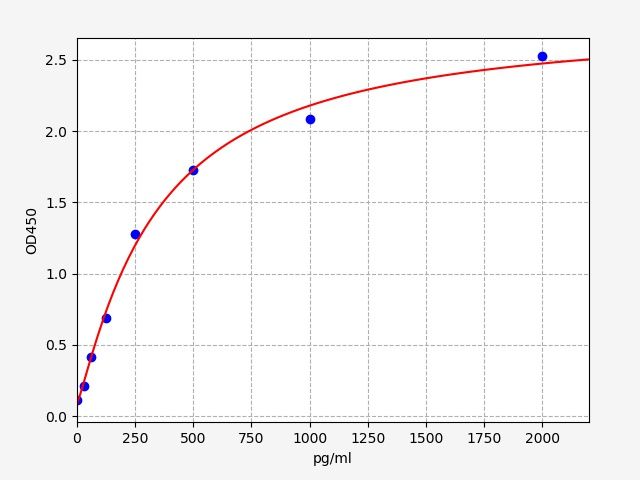 Rat Nod Like Receptor Pyrins-4 (NLRP4) ELISA Kit EKFT18641RAT