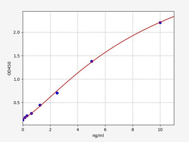 Rat Phosphate-regulating neutral endopeptidase PHEX (Phex) ELISA Kit EKFT18644RAT