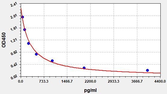 Rat Orexin B (OXB) ELISA Kit EKFT18685RAT