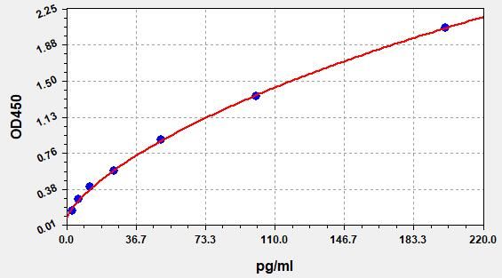Rat Clara Cell Protein (CC16) ELISA Kit EKFT18686RAT