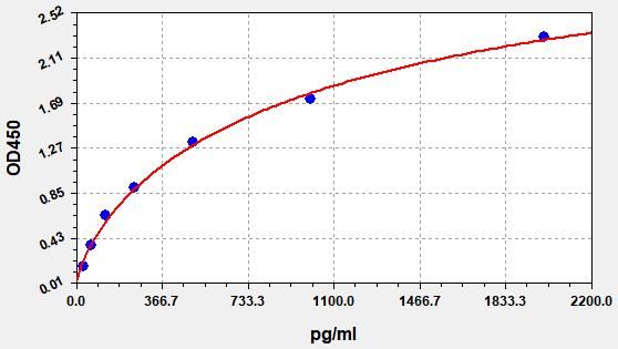 Rat Tumor necrosis factor alpha-induced protein 2 (TNFAIP2) ELISA Kit EKFT18719RAT