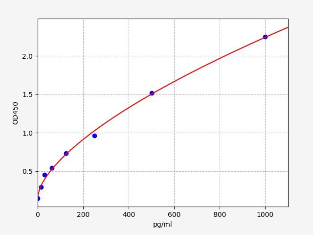 Rat Annexin A1 (Anxa1) ELISA Kit EKFT18725RAT