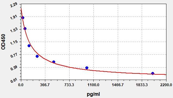 Rat Neopterin (NPT) ELISA Kit EKFT18726RAT