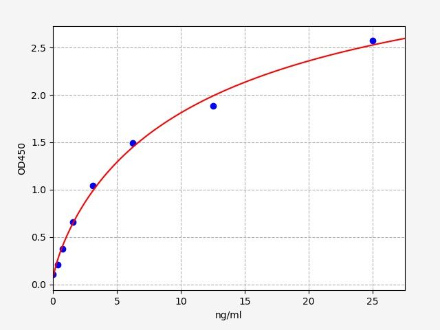 Rat high density lipoprotein cholesterol (HDL-C) ELISA Kit EKFT18727RAT