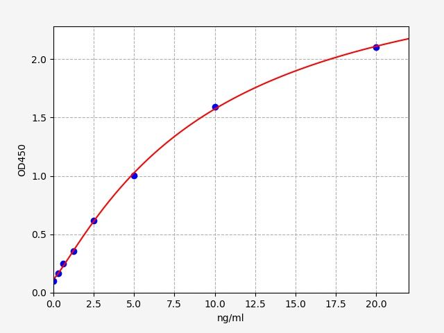 Rat Annexin A2 (ANXA2) ELISA Kit EKFT18729RAT