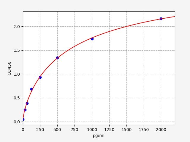 Rat Hypoxia-inducible factor 3-alpha (HIF3A) ELISA Kit EKFT18732RAT