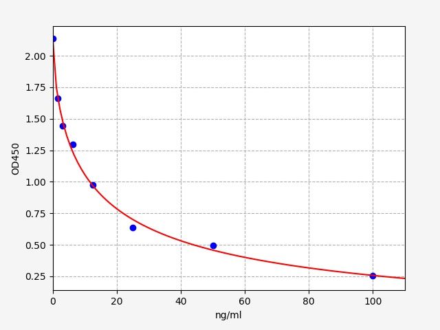 Rat serum indoxyl sulfate (IS) ELISA Kit EKFT18743RAT