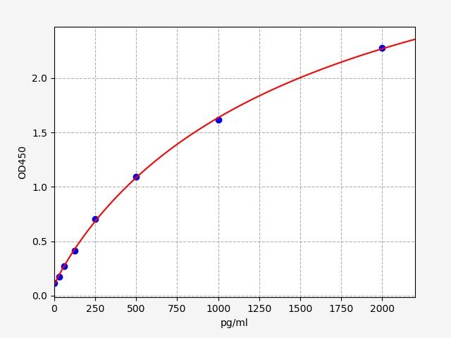 Rat soluble Triggering receptor expressed on myeloid cells 2 (sTREM-2) ELISA Kit EKFT18748RAT