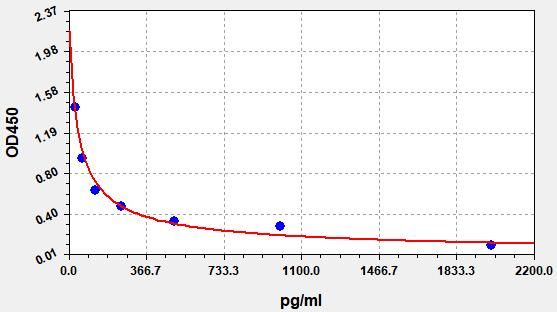 Rat Ceramide (Ceramide) ELISA Kit EKFT18751RAT