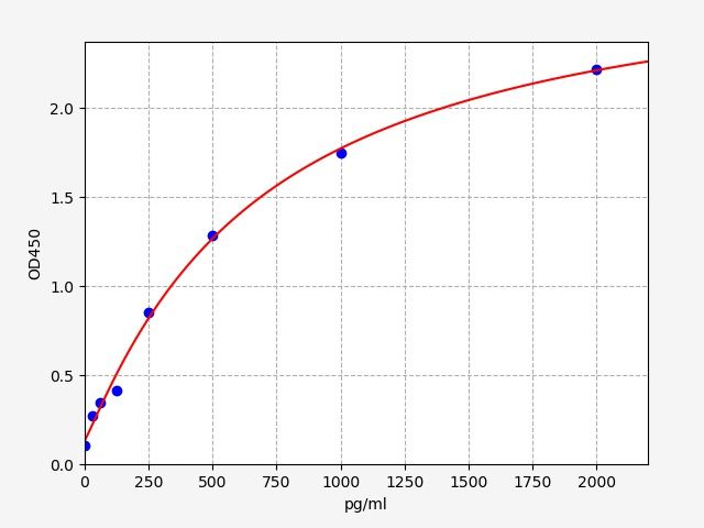 Rat Profilin-1 (PFN1) ELISA Kit EKFT18754RAT
