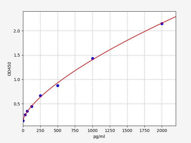 Rat soluble Cluster of differentiation 100 (sCD100) ELISA Kit EKFT18757RAT