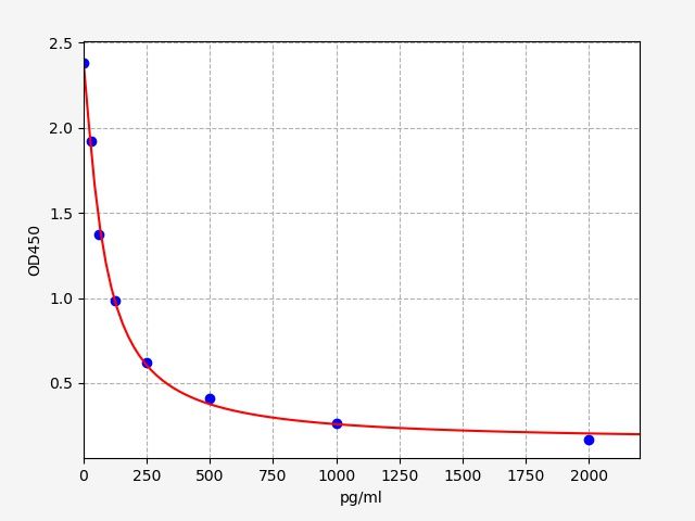 Rat Prostaglandin E1 (PGE1) ELISA Kit EKFT18764RAT