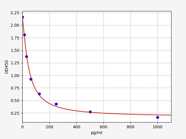 Rat Thromboxane A2 (TXA2) ELISA Kit EKFT18765RAT