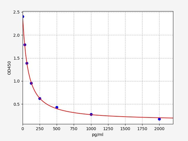 Rat Prostacyclin (PGI2) ELISA Kit EKFT18766RAT