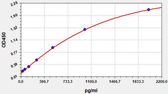Rat Angiopoietin-related protein 2 (ANGPTL2) ELISA Kit EKFT18790RAT