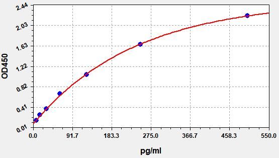 Rat soluble Triggering Receptor Expresses on Myeloid Cells-1 (sTREM-1) ELISA Kit EKFT18794RAT