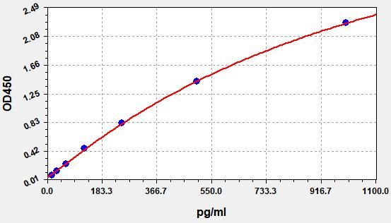 Rat Adrenodoxin (FDX1) ELISA Kit EKFT18796RAT