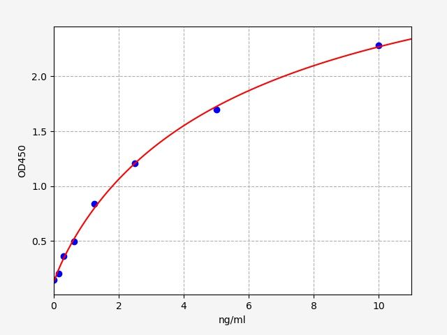 Rat Dihydrolipoyllysine-residue acetyltransferase component of pyruvate dehydrogenase complex (DLAT) ELISA Kit EKFT18797RAT