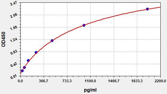 Rat Claudin-11 (Cldn11) ELISA Kit EKFT18799RAT