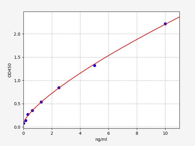 Rat Sphingomyelin phosphodiesterase (SMPD1) ELISA Kit EKFT18806RAT