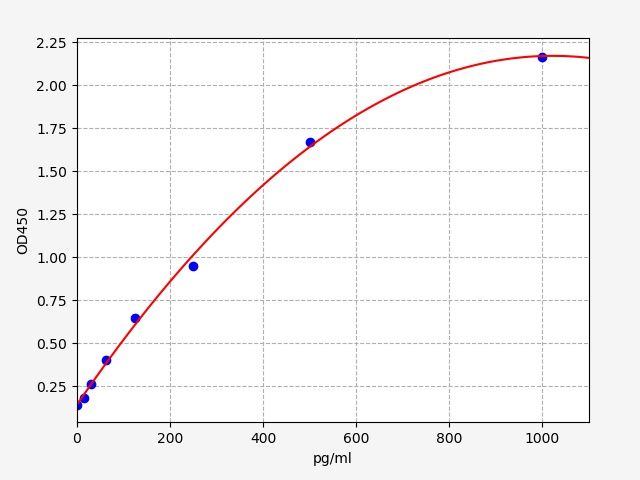 Rat 6-pyruvoyl tetrahydrobiopterin synthase (Pts) ELISA Kit EKFT18833RAT